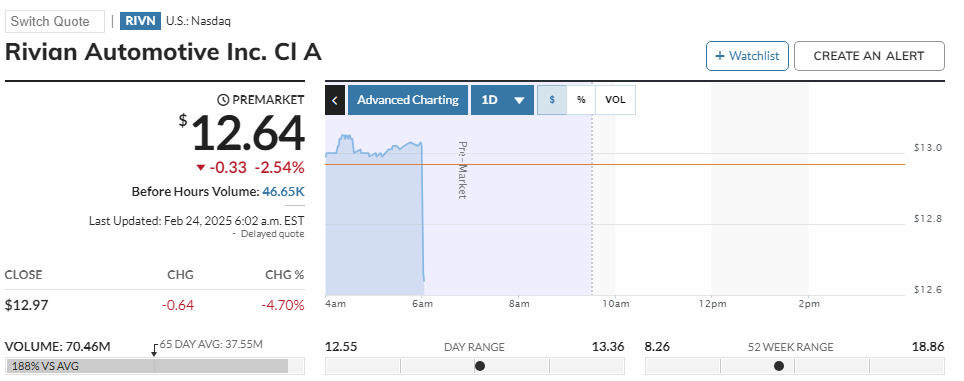 Logical Rivian Stock Price