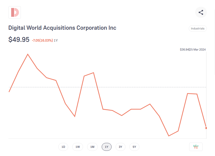 DWAC Stock Price Prediction